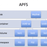 APFS là gì? Toàn bộ thông tin chi tiết về hệ thống tệp Apple mới nhất apfs là gì