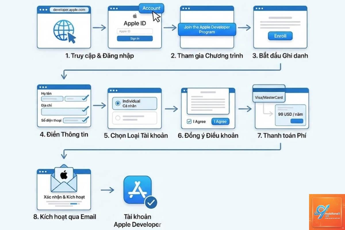 apple developer enterprise program là gì - Hình 4