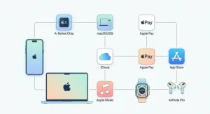 apple ecosystem integration nâng cao