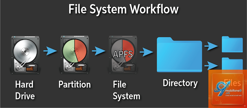 apple file system hoạt động thế nào - Hình 4