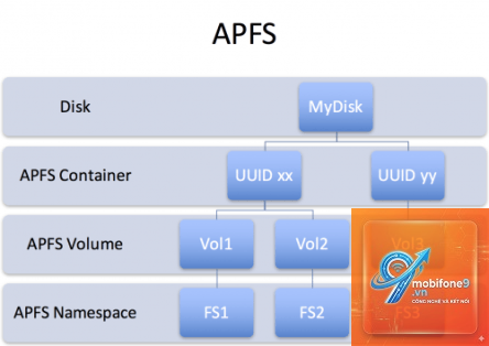 apple file system hoạt động thế nào - Hình 5