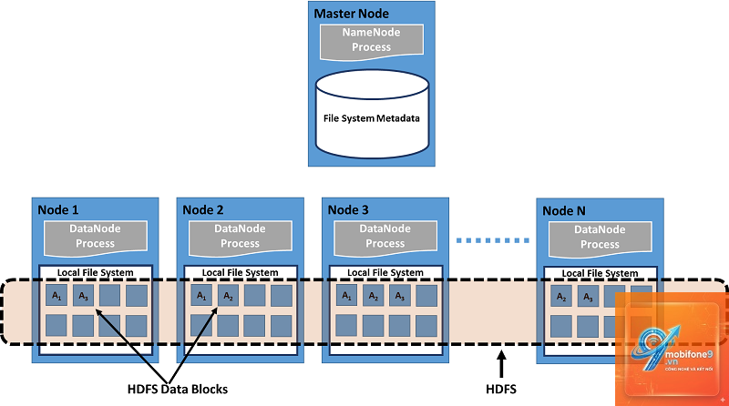 apple file system hoạt động thế nào - Hình 1