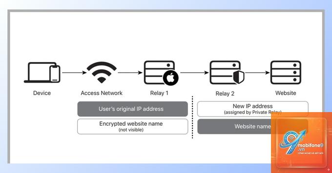 cách bảo mật safari bằng private relay - Hình 4