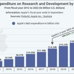 Chi Phí Nghiên Cứu Của Apple: Con Số Khổng Lồ Đằng Sau Những Sản Phẩm Đột Phá chi phí nghiên cứu của apple