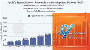 chi phí nghiên cứu của apple