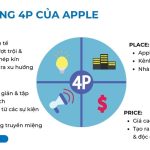 Chiến lược marketing của Apple: Bí mật đằng sau đế chế tỷ đô và cách áp dụng cho doanh nghiệp của bạn chiến lược marketing của apple