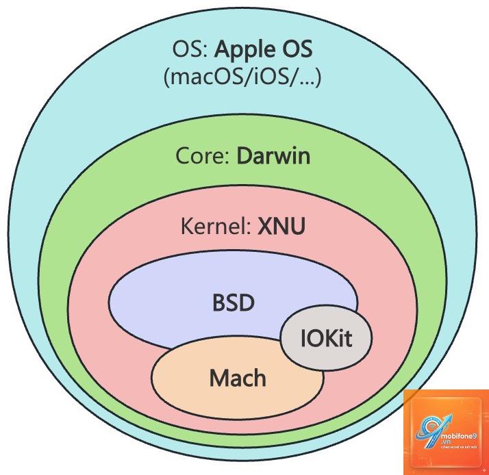 darwin operating system là gì - Hình 5