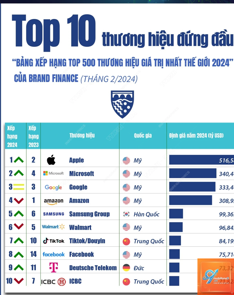 giá trị thương hiệu apple - Hình 1