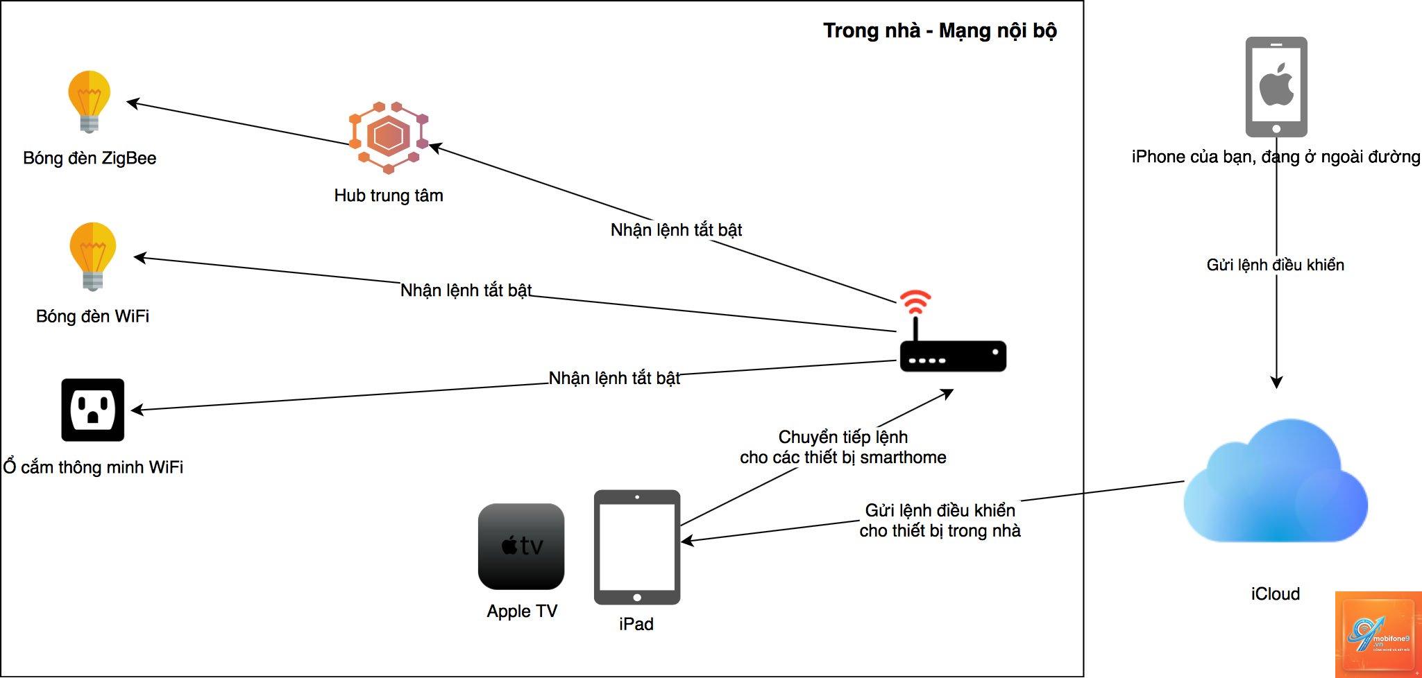 homekit framework là gì - Hình 3