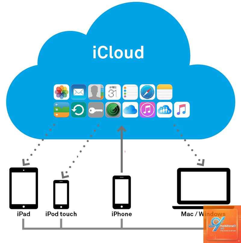 icloud là gì - Hình 3