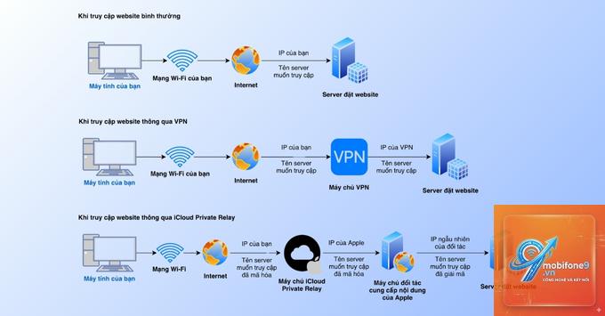 icloud private relay hoạt động như thế nào - Hình 1