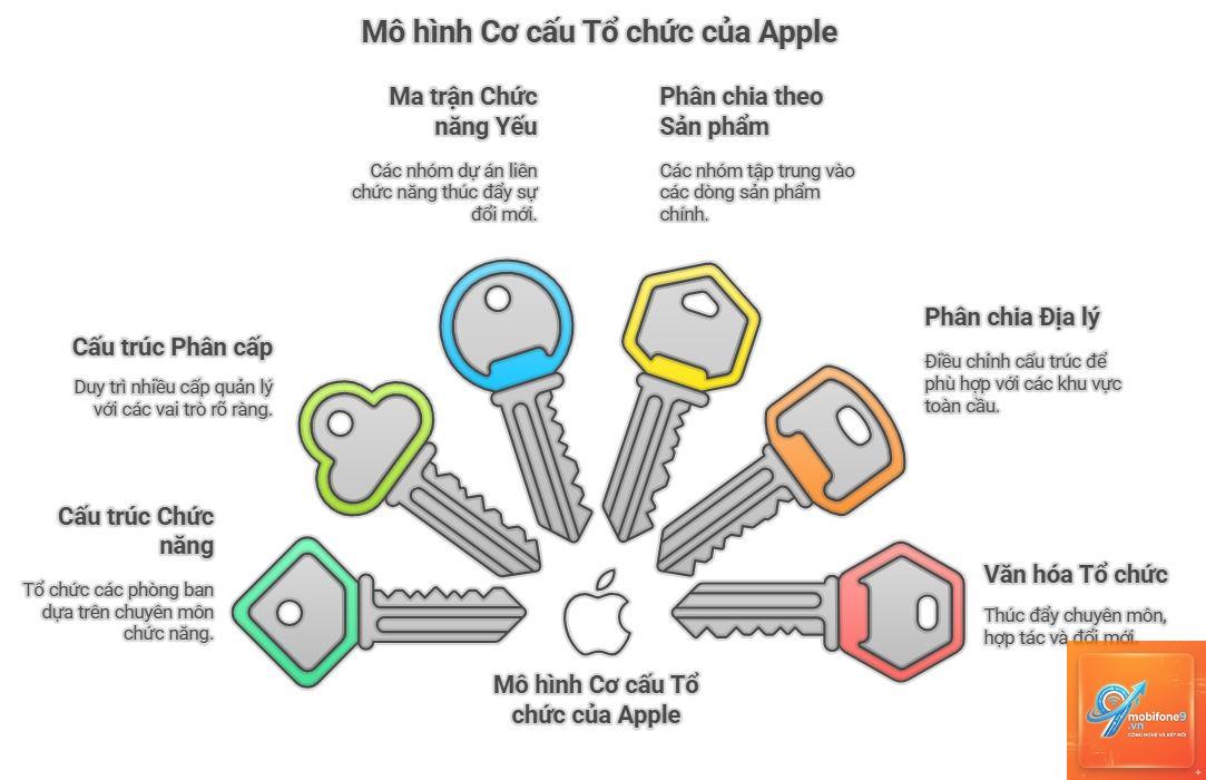 mô hình apple store hoạt động như thế nào - Hình 1