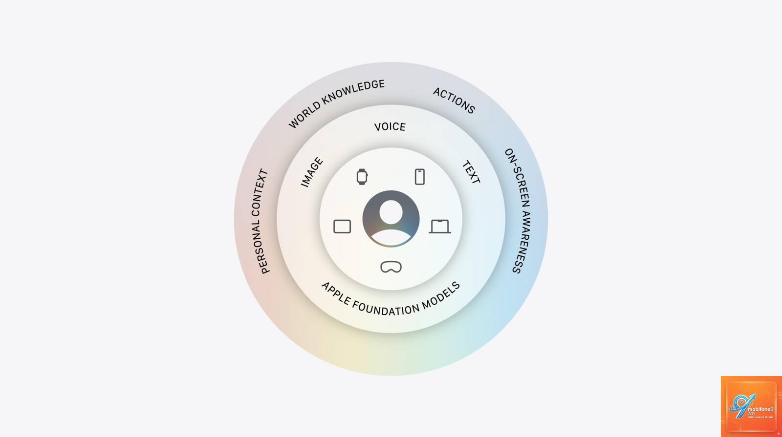 on device ai của apple là gì - Hình 2