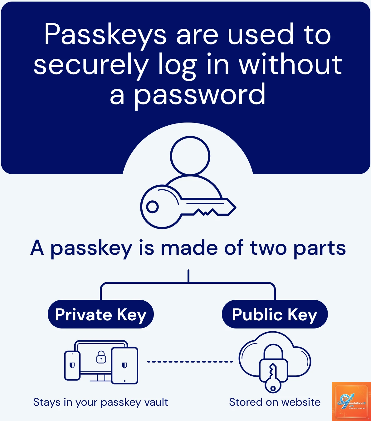 passkey và mật khẩu khác nhau thế nào - Hình 5