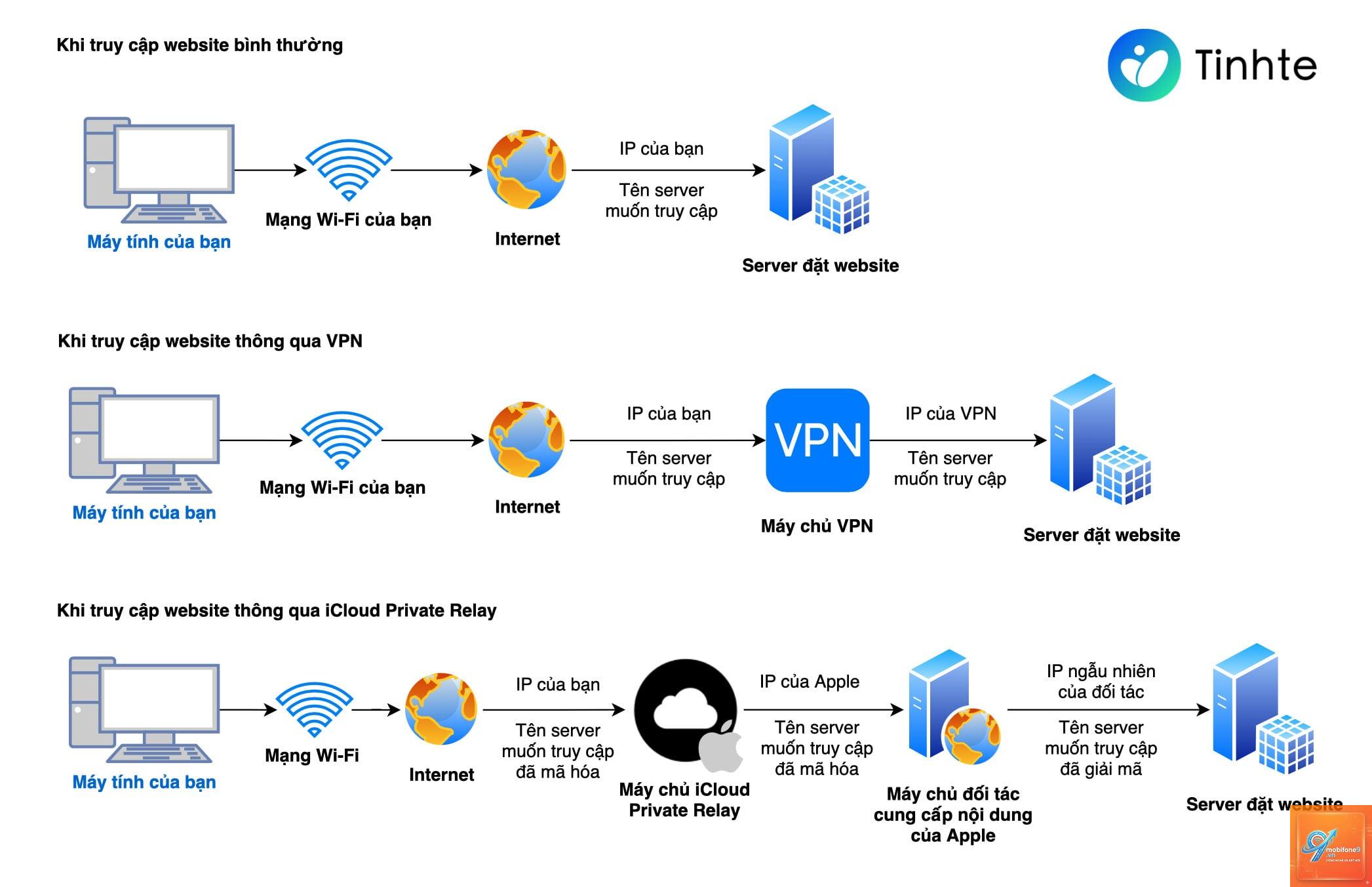 private relay bị lỗi mạng - Hình 5