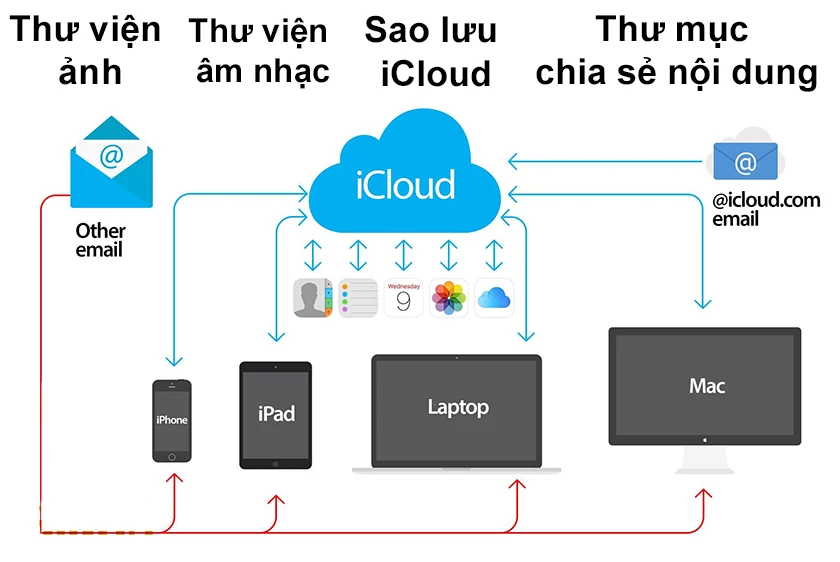 thư viện ảnh icloud hoạt động như thế nào - Hình 4