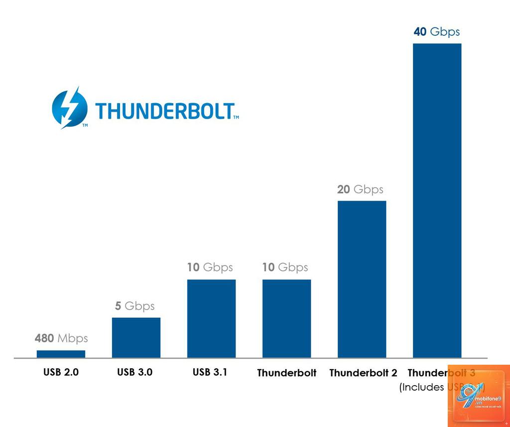 tốc độ thunderbolt có nhanh không - Hình 2