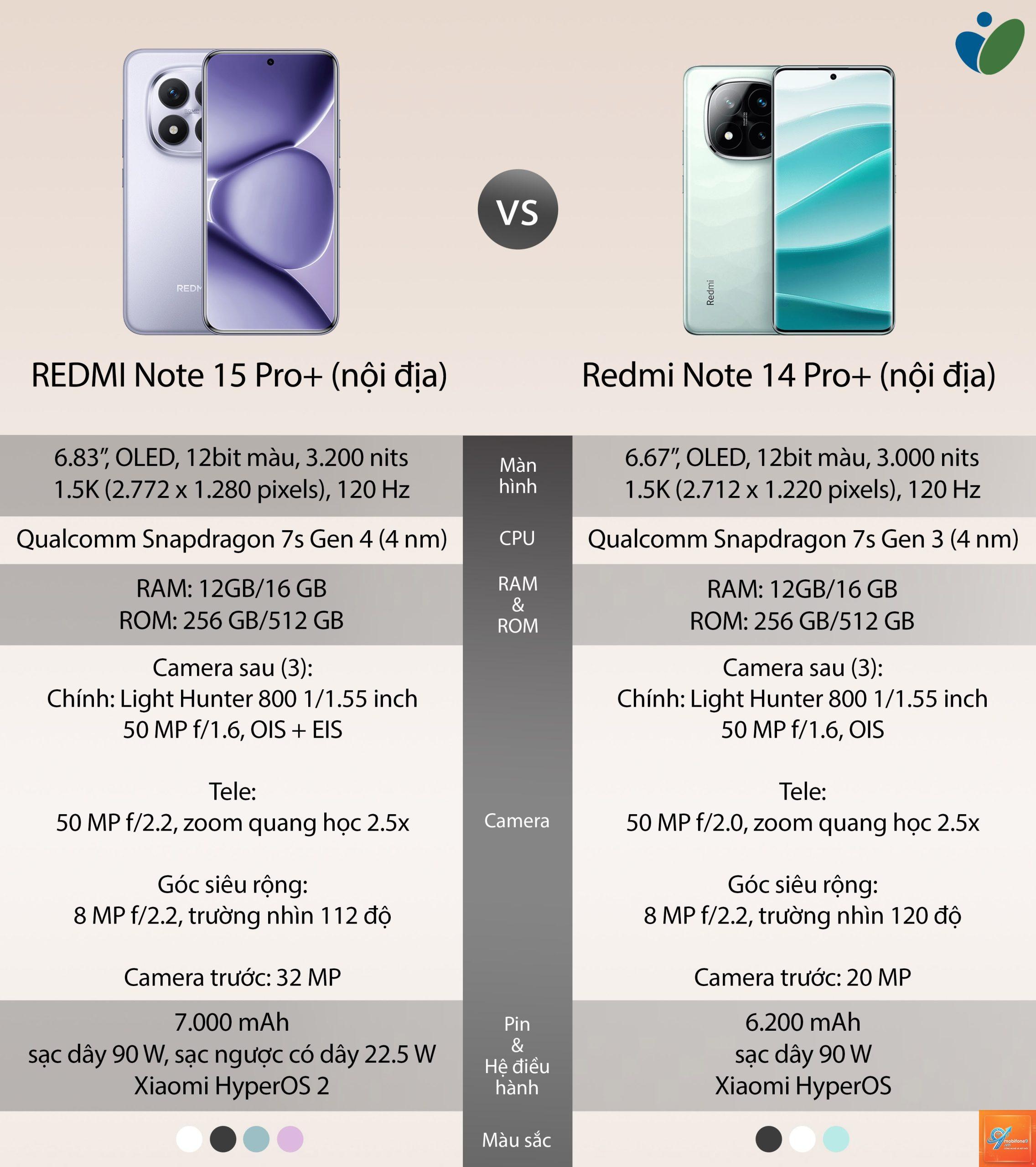 So Sánh iPhone 15 Và Redmi Note 14 Pro Plus - Hình 3