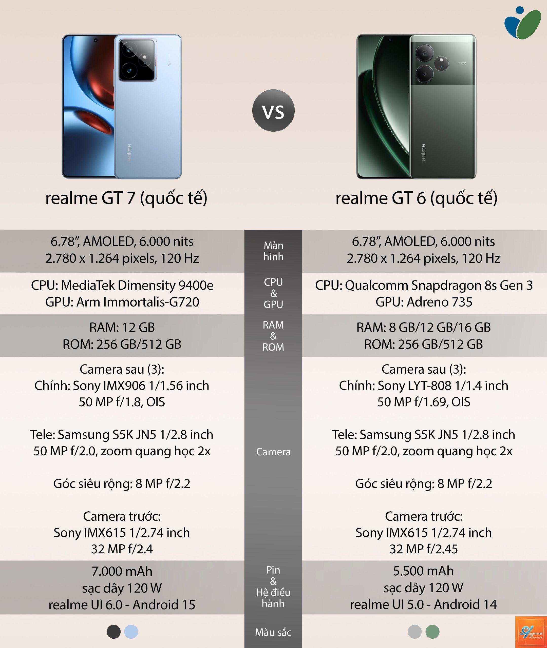 So Sánh realme GT 7 Và GT 6 - Hình 5